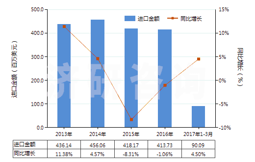 2013-2017年3月中國零售包裝每件凈重≤1kg的膠(HS35061000)進(jìn)口總額及增速統(tǒng)計 2013-2017年3月中國零售包裝每件凈重≤1kg的膠(HS35061000)進(jìn)口總額及增速統(tǒng)計